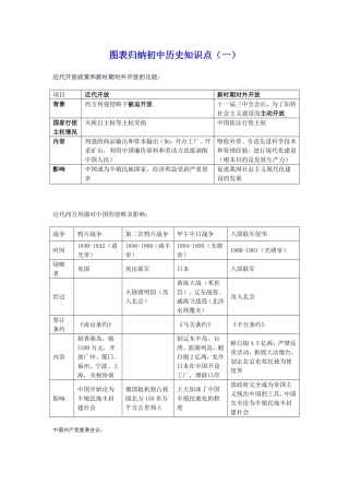 图表归纳初中历史知识点