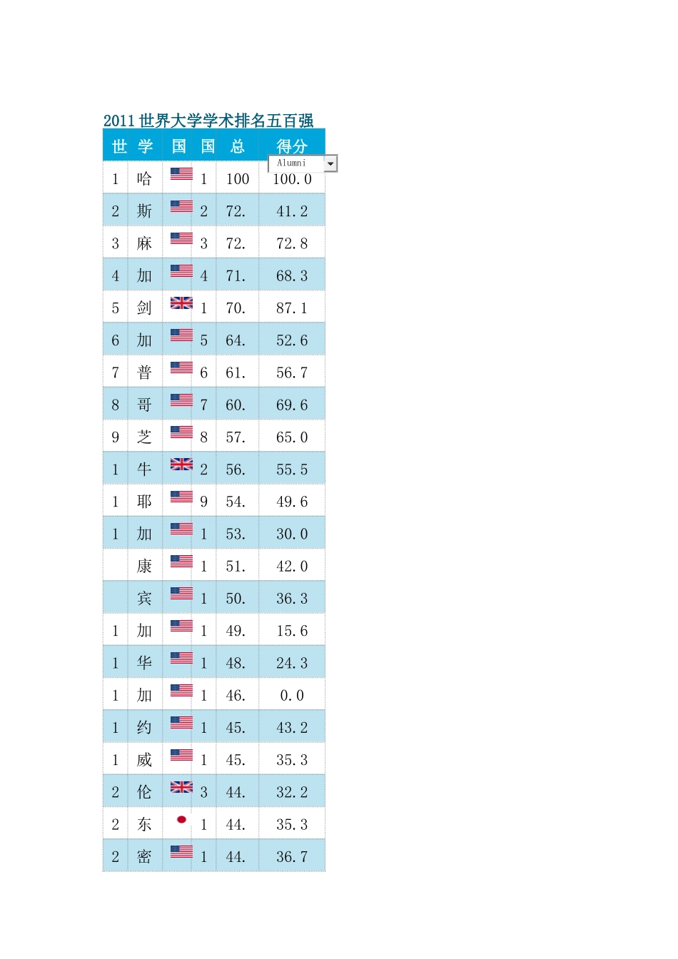 XXXX世界大学排名500强XXXXARWU排名_第1页