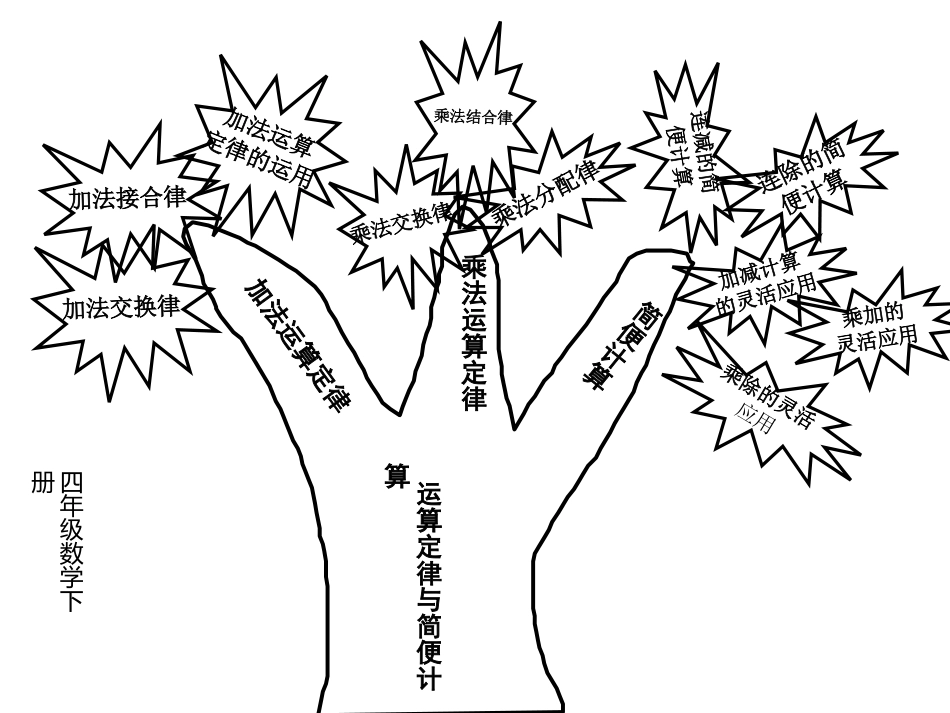 四年级数学知识树图_第2页