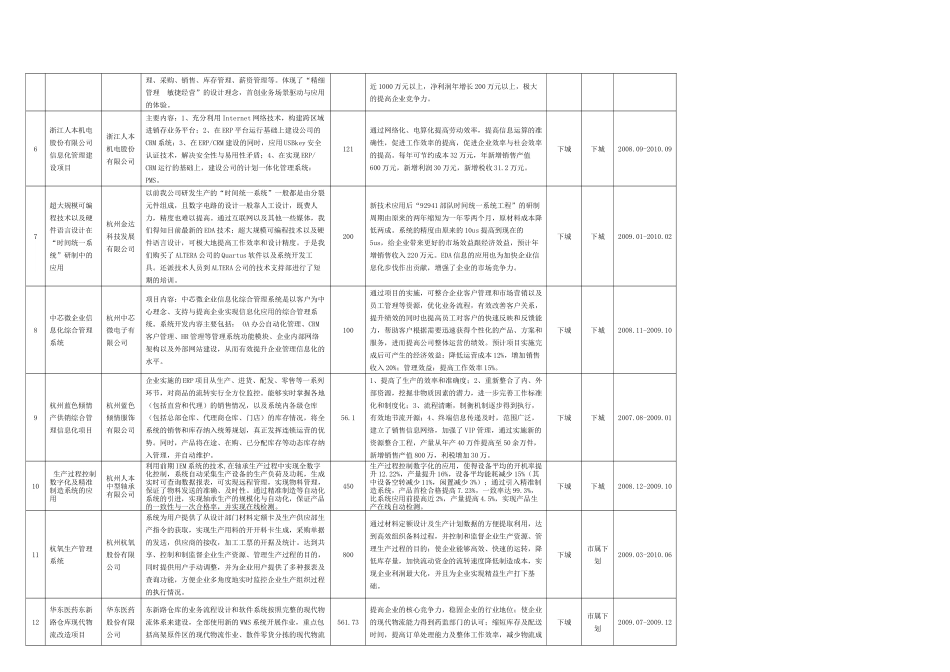 二九年第二批杭州市工业企业信息化备案计划项目汇..._第2页
