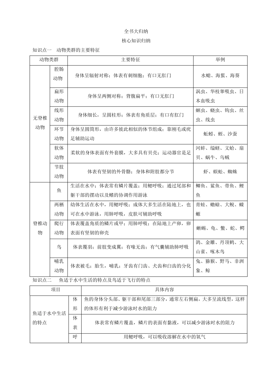 初中生物-八年级生物知识点-全书大归纳_第1页