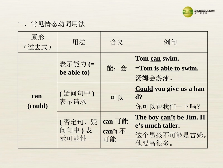 【全程复习方略】2013版中考英语语法专项案九情态动词课件冀教版_第3页