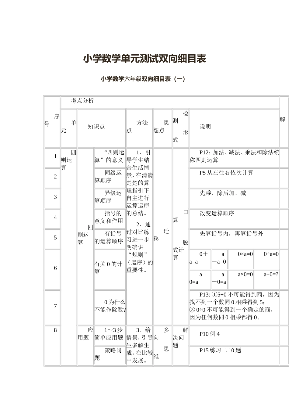 小学六年级数学单元测验双向细目表_第1页