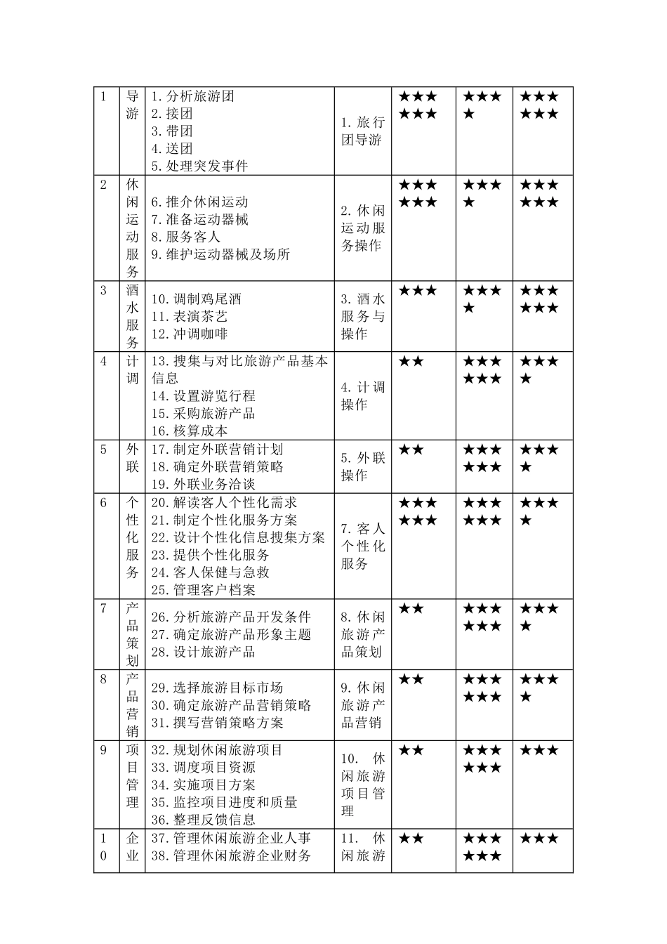 日照职业技术学院旅游管理专业人才培养方案_第3页