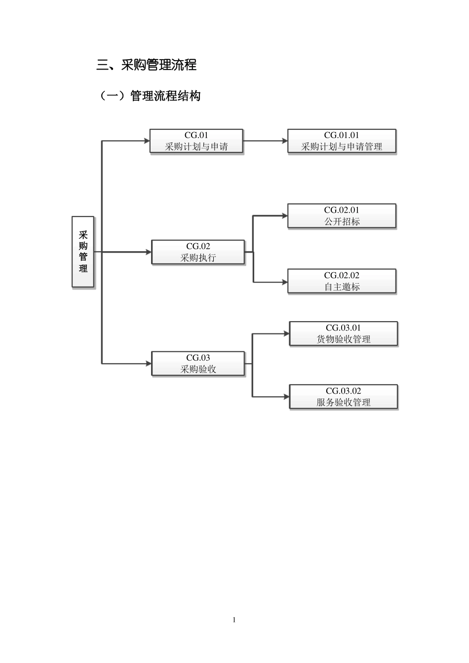 采购管理流程_第1页
