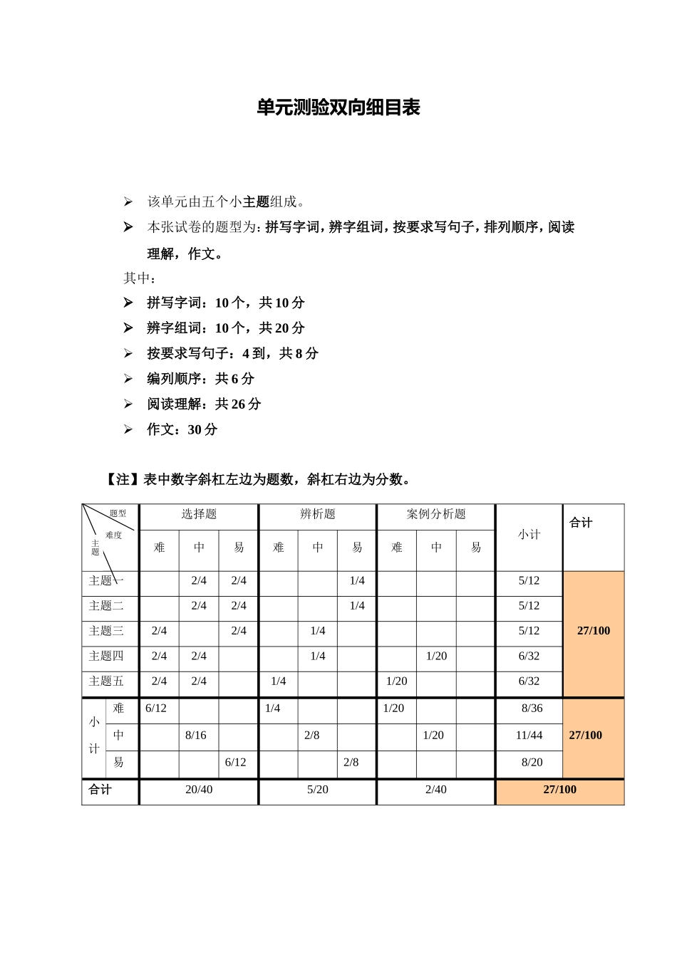 单元测验双向细目表 (2)_第1页