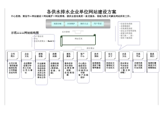 各供水排水企业单位网站建设方案