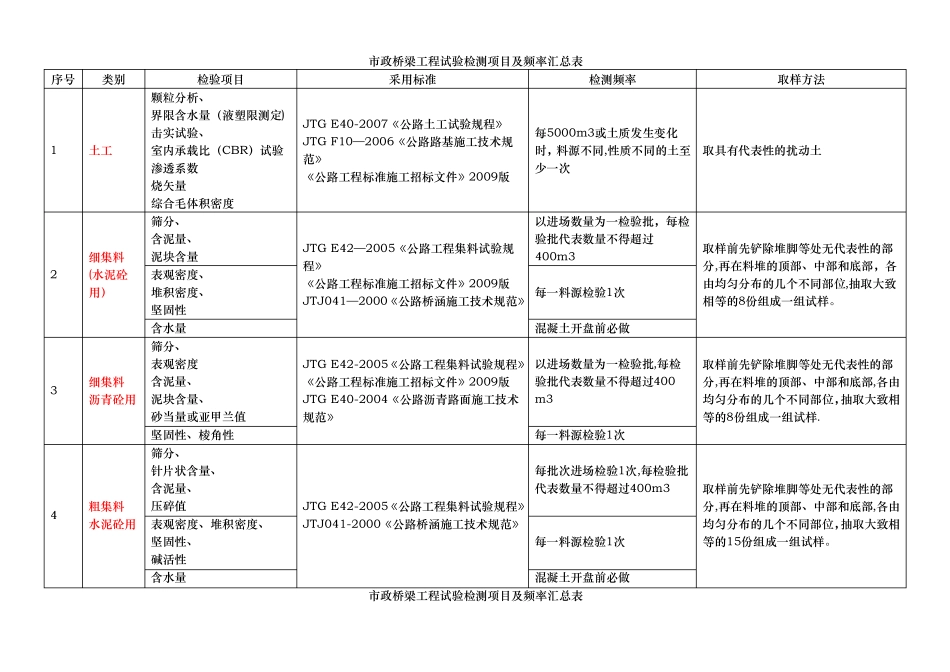 政工程试验检测项目及频率汇总_第1页