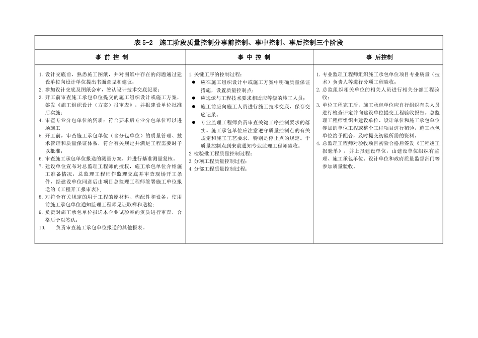 施工阶段质量控制分事前控制、事中控制、事后控制三个阶段_第1页