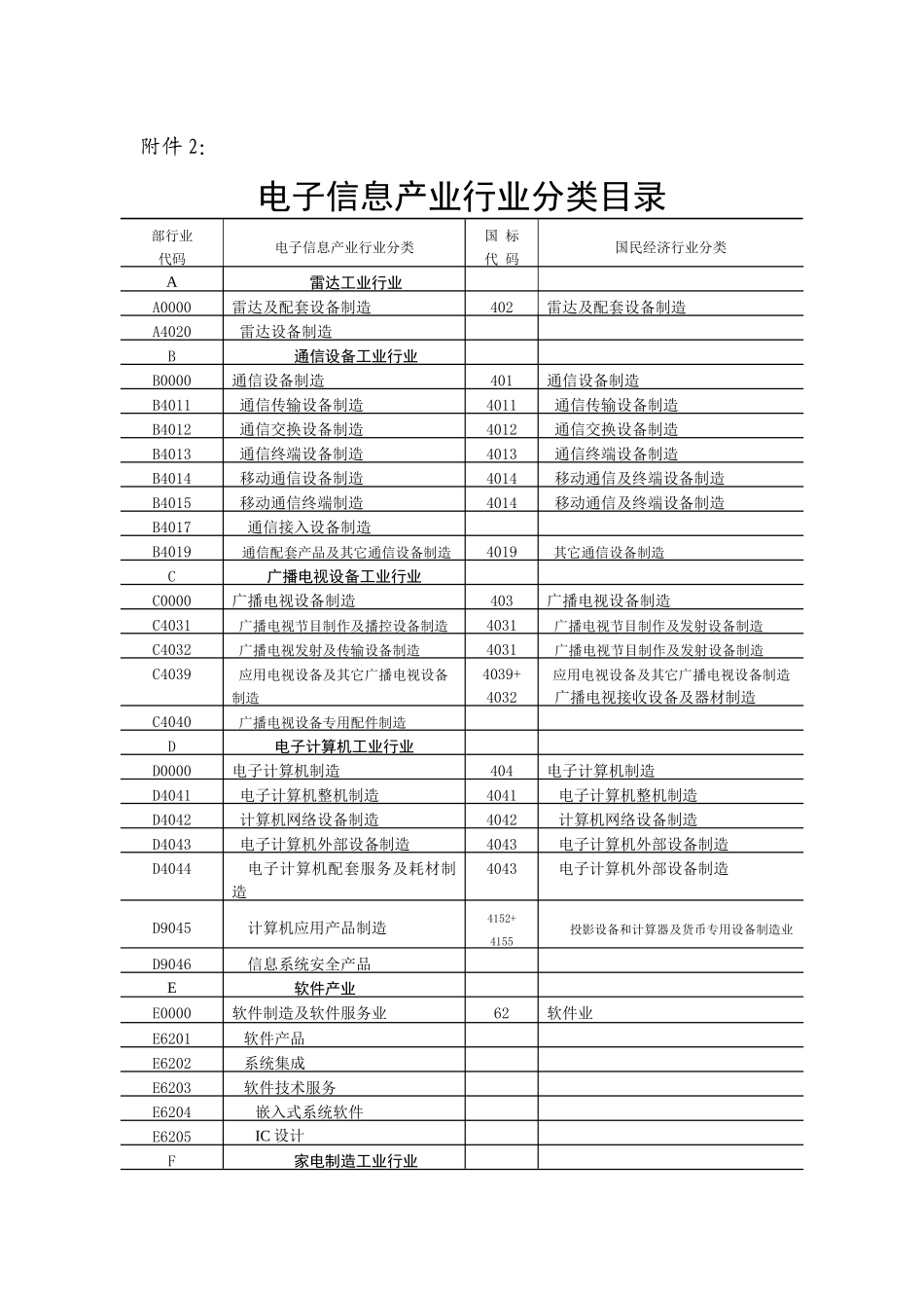 电子信息产业行业分类目录doc-重庆市经济和信息化委员会_第1页