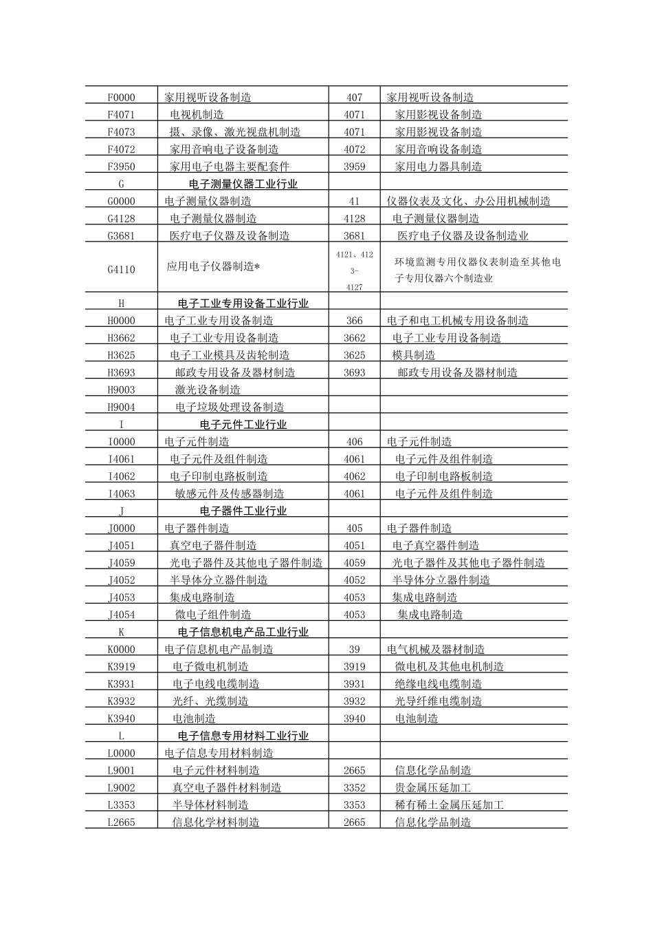 电子信息产业行业分类目录doc-重庆市经济和信息化委员会_第2页