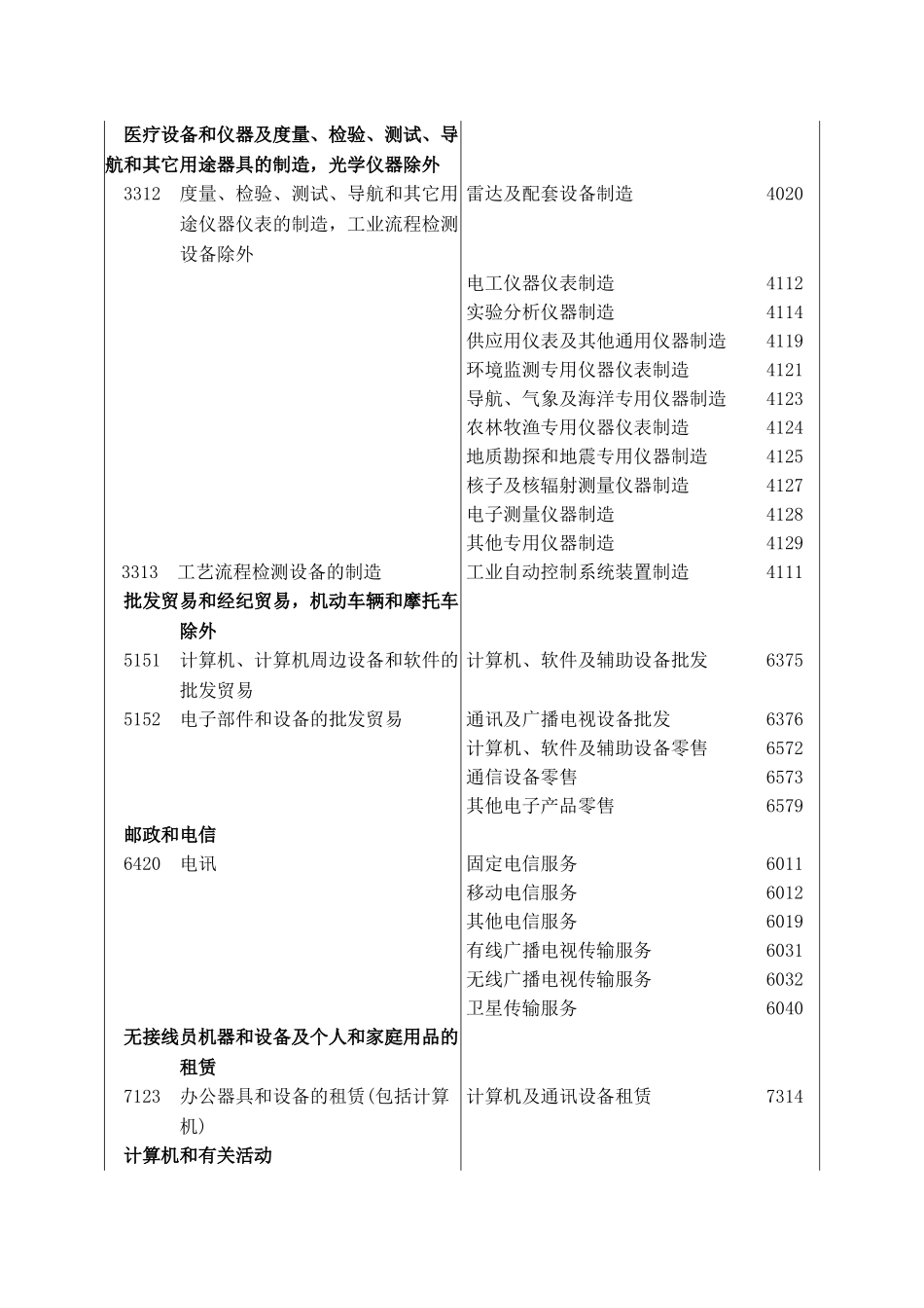 3联合国“信息和通讯技术”与我国“信息相关产业分类”对照表d_第2页