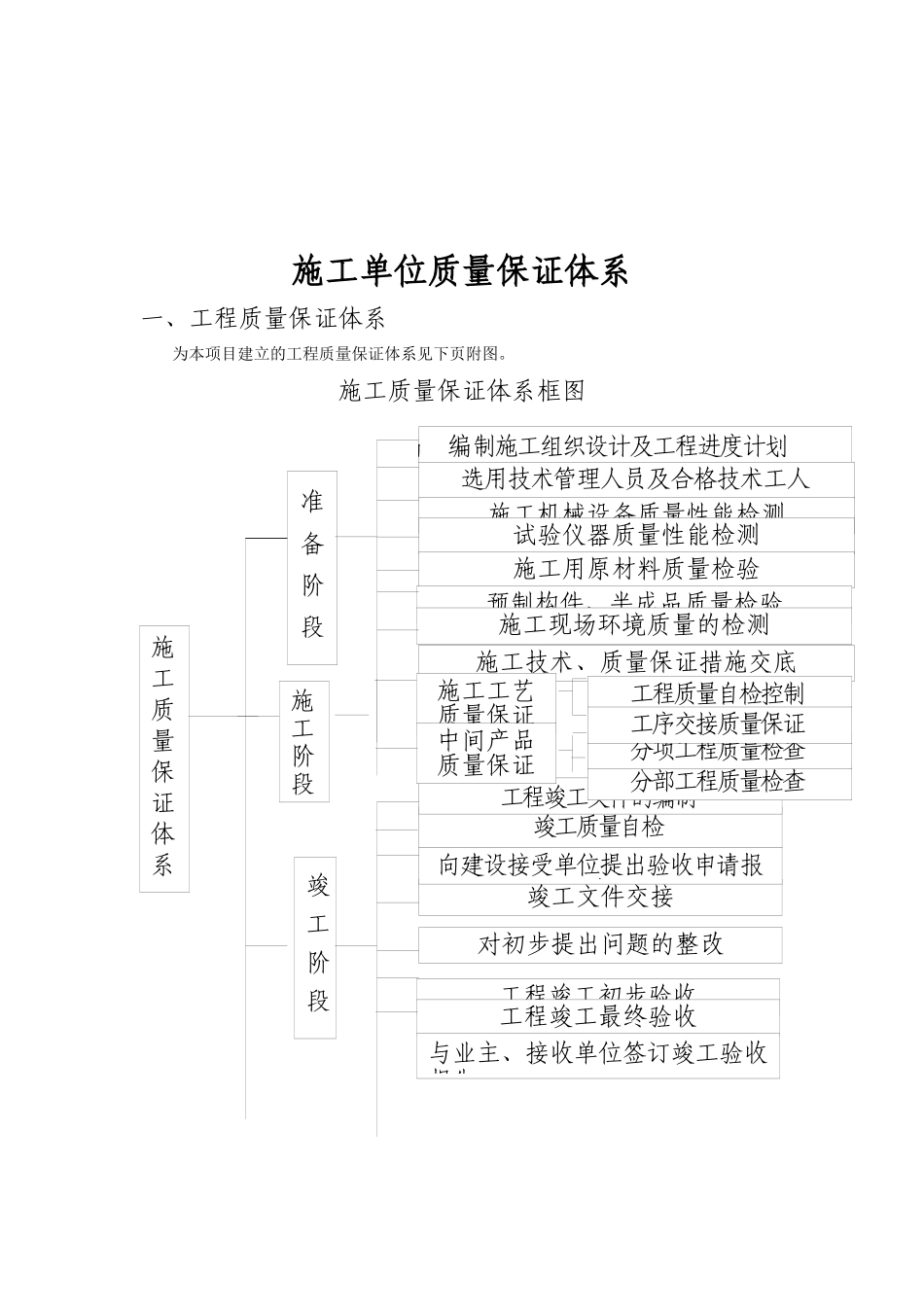 施工单位质量保证体系-----用_第2页