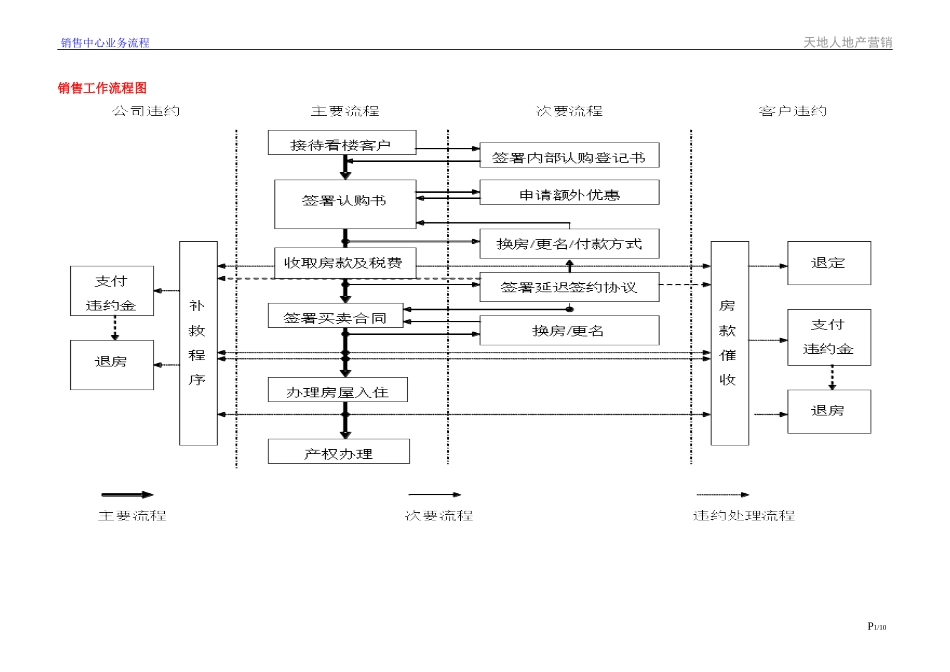 房地产营销中心销售业务流程图_第1页