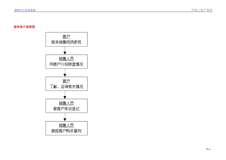 房地产营销中心销售业务流程图_第2页