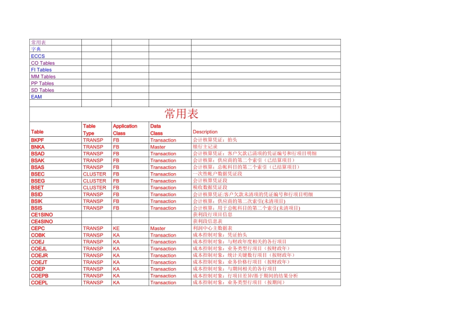 【转】SAP常用后台数据表大全(FI-CO-MM-SD-PP等)_第1页