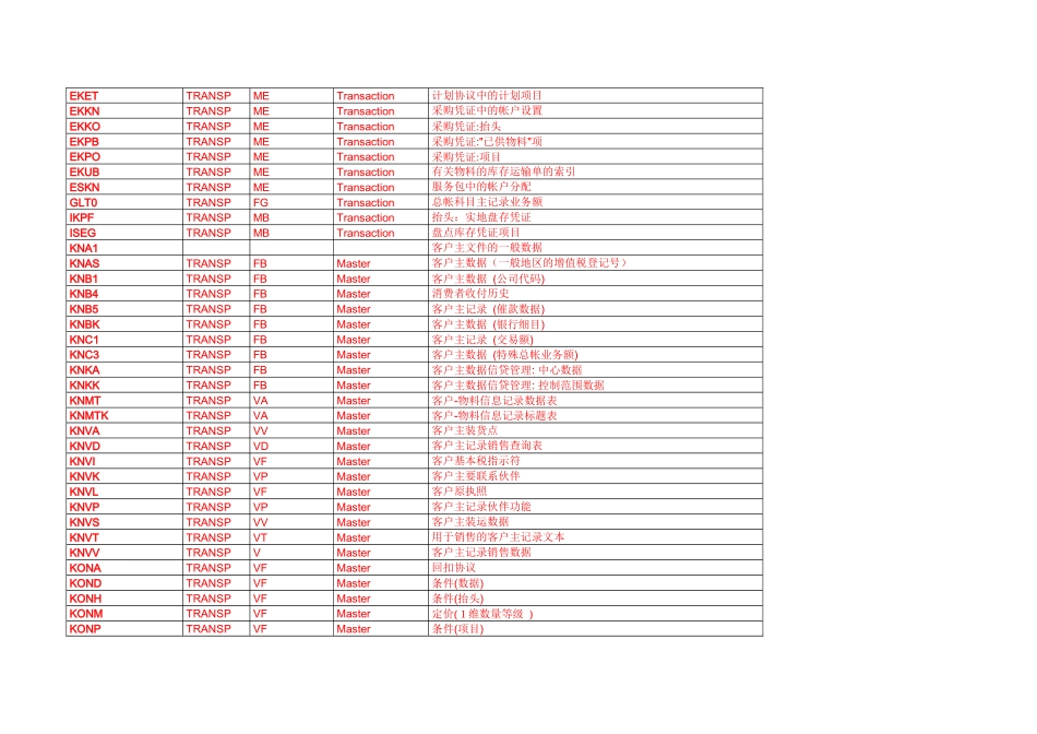 【转】SAP常用后台数据表大全(FI-CO-MM-SD-PP等)_第3页