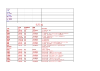 【转】SAP常用后台数据表大全(FI-CO-MM-SD-PP等)