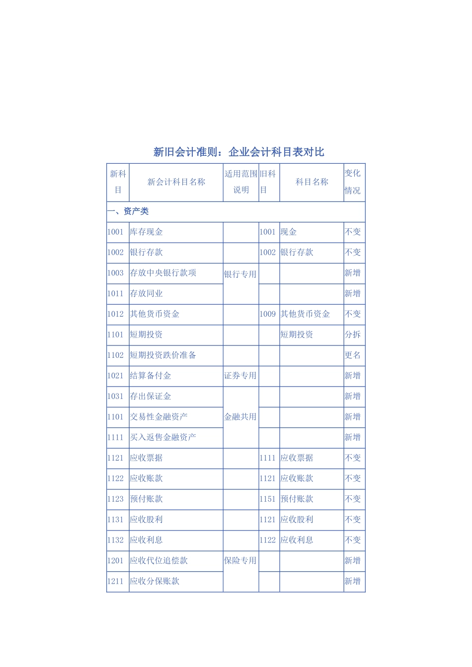 新旧会计科目对照表_第1页