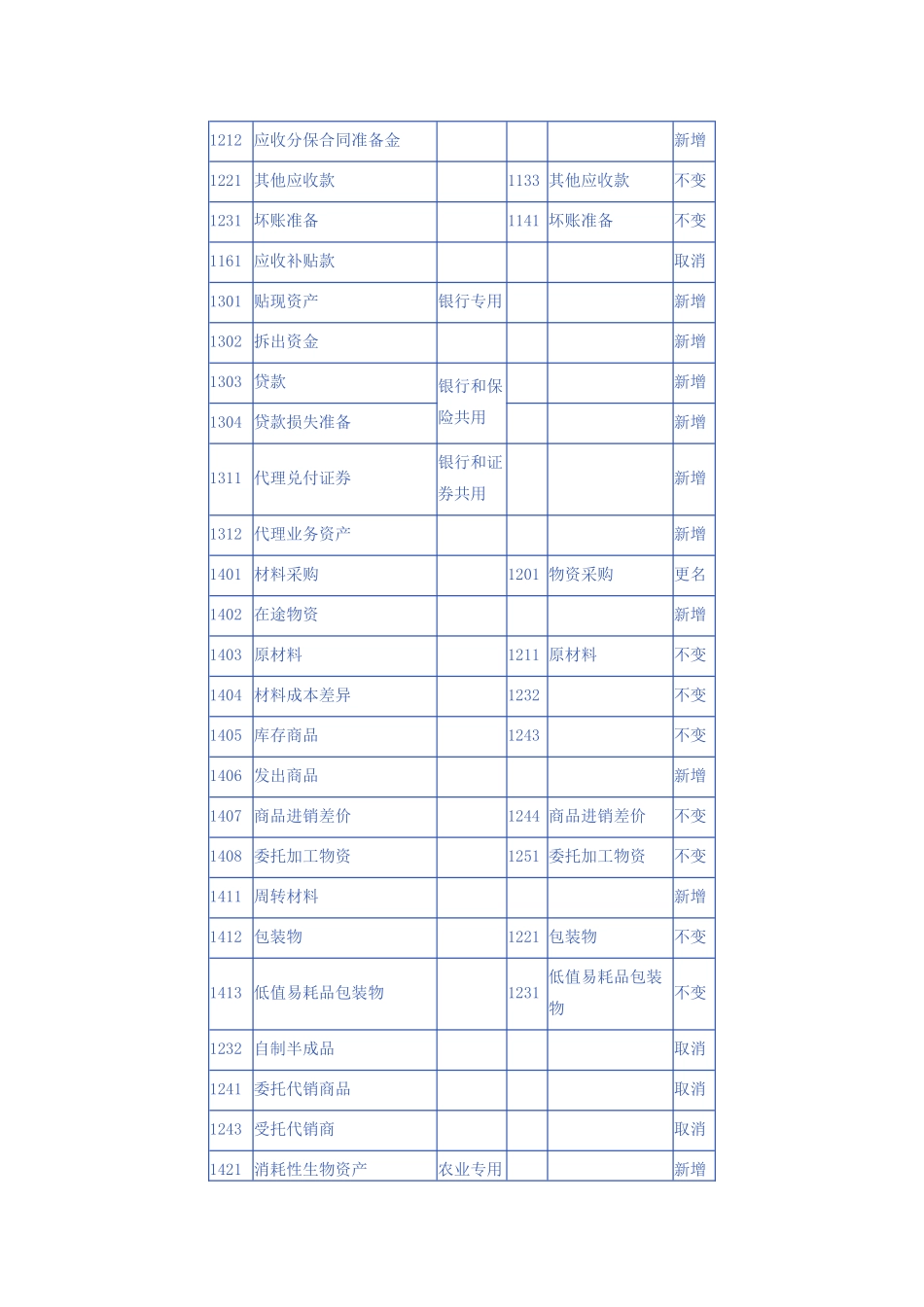 新旧会计科目对照表_第2页