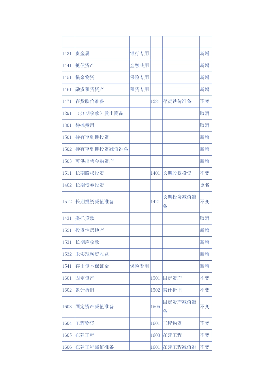 新旧会计科目对照表_第3页