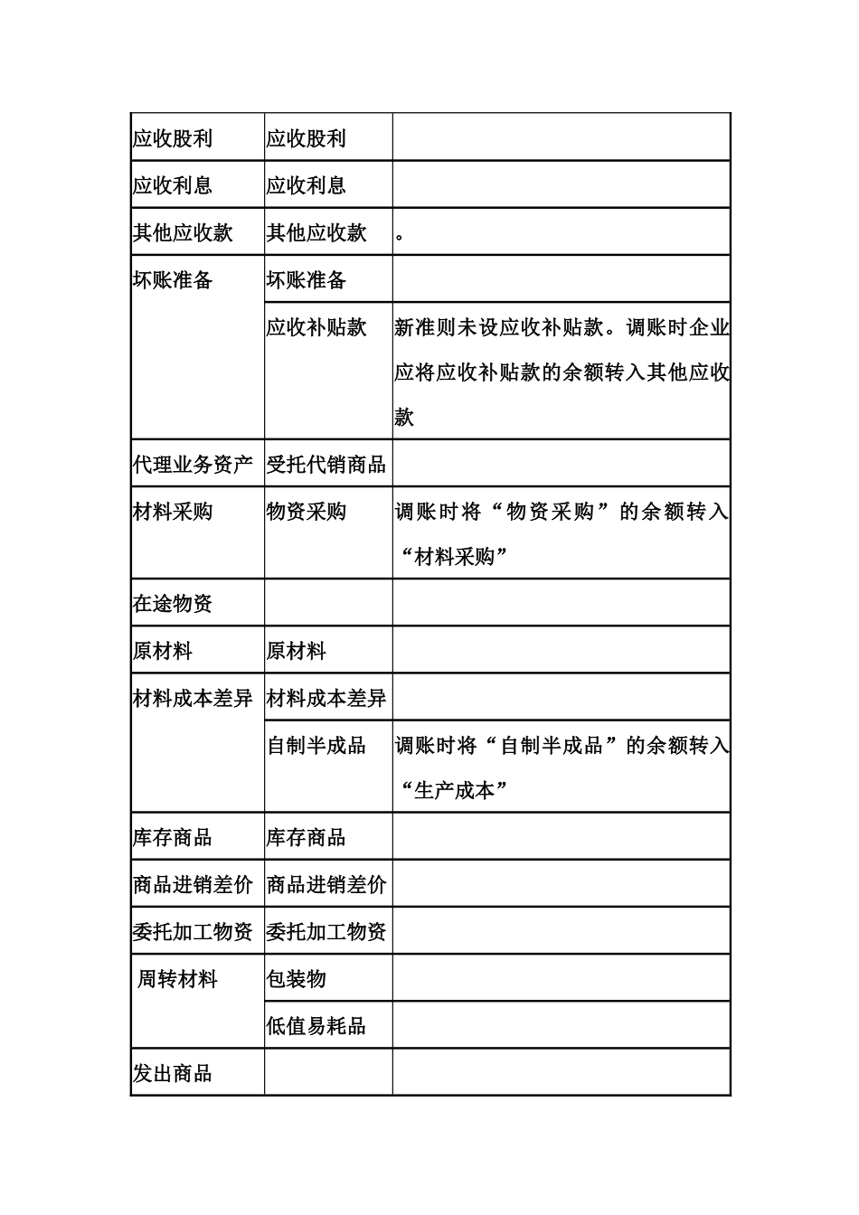 新旧会计科目余额对照衔接表_第2页