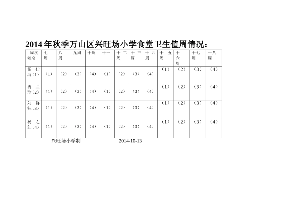万山区兴旺场小学食堂卫生值周情况_第1页