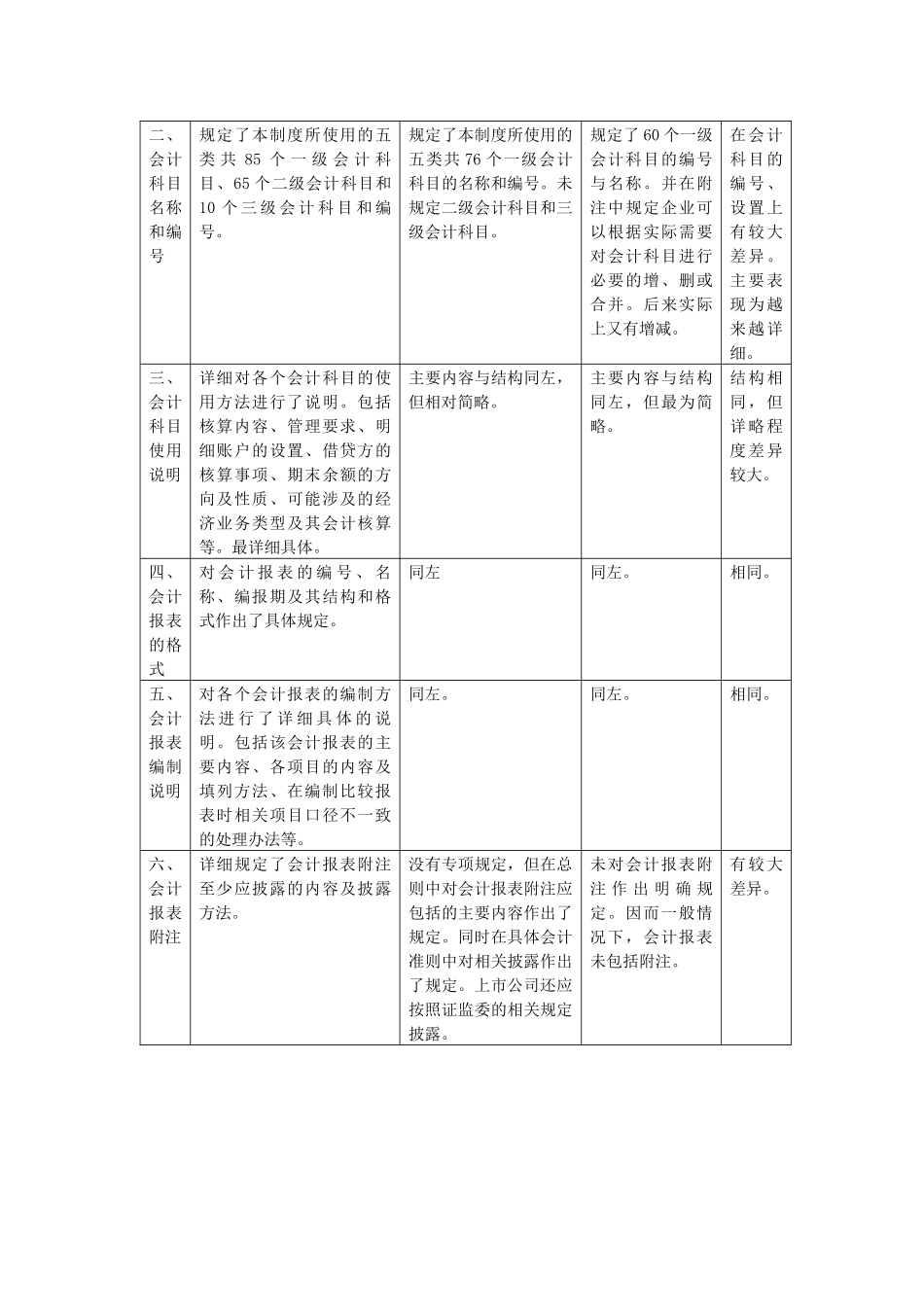 新旧会计制度差异比较_第2页