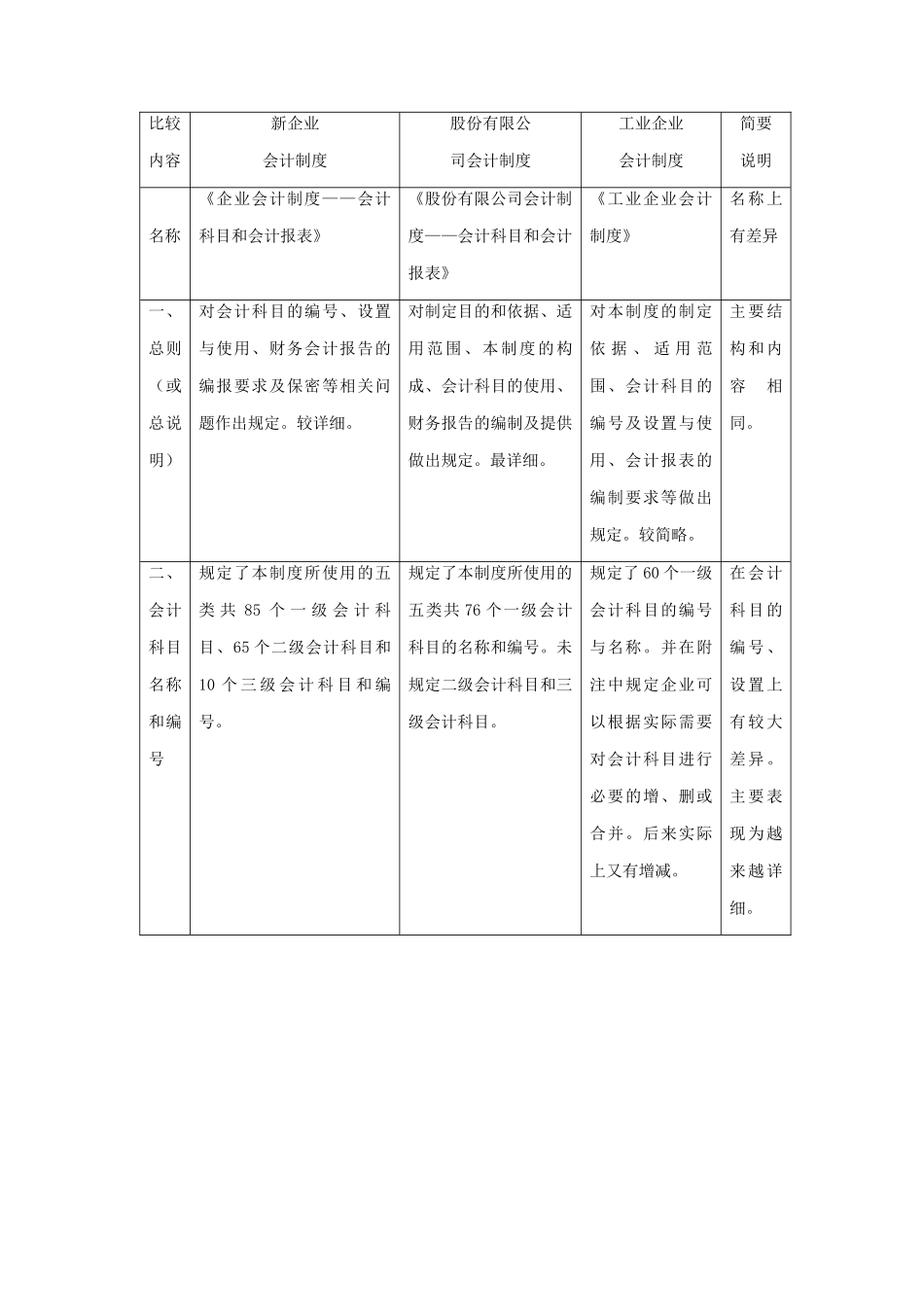 新旧会计制度整体比较_第2页