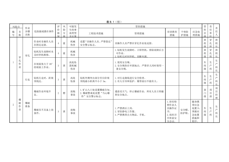 露天矿作业活动风险分级管控清单_第2页