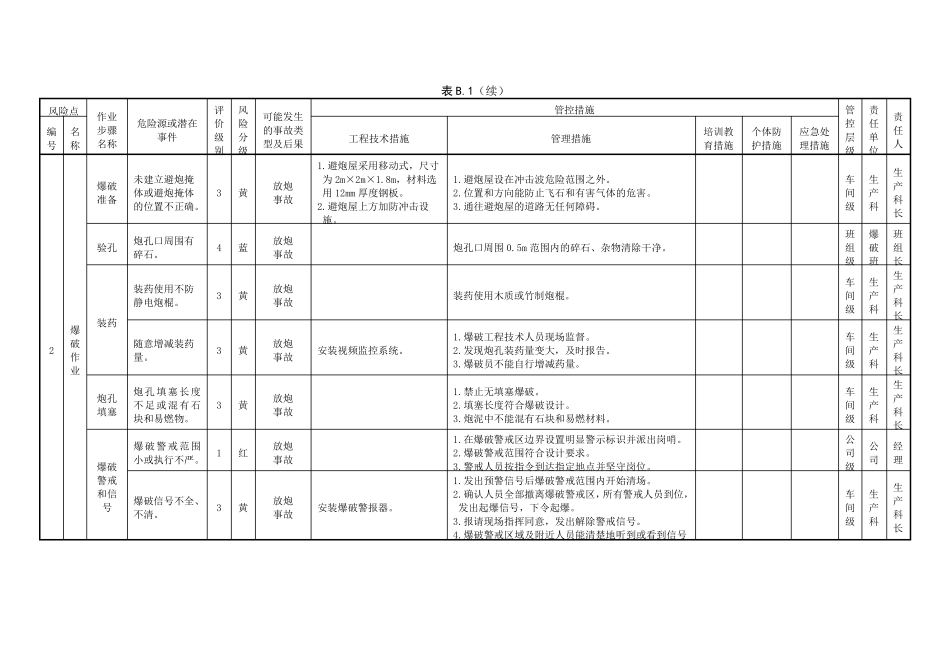 露天矿作业活动风险分级管控清单_第3页
