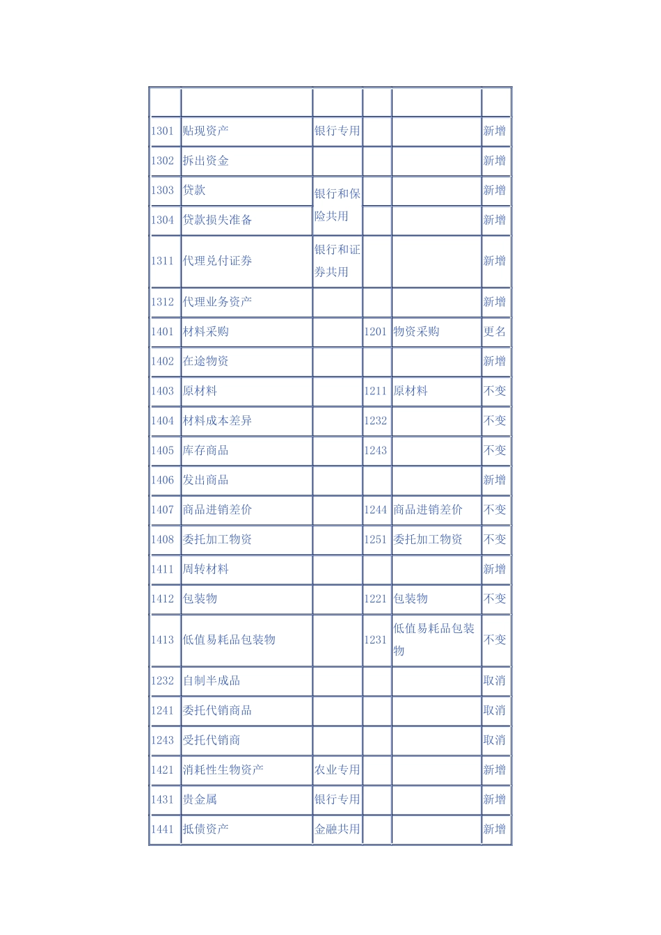 新旧会计准则会计科目对比_第2页