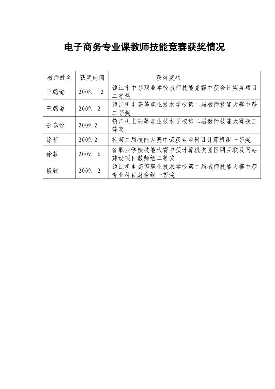 电子商务专任专业教师获奖情况_第3页