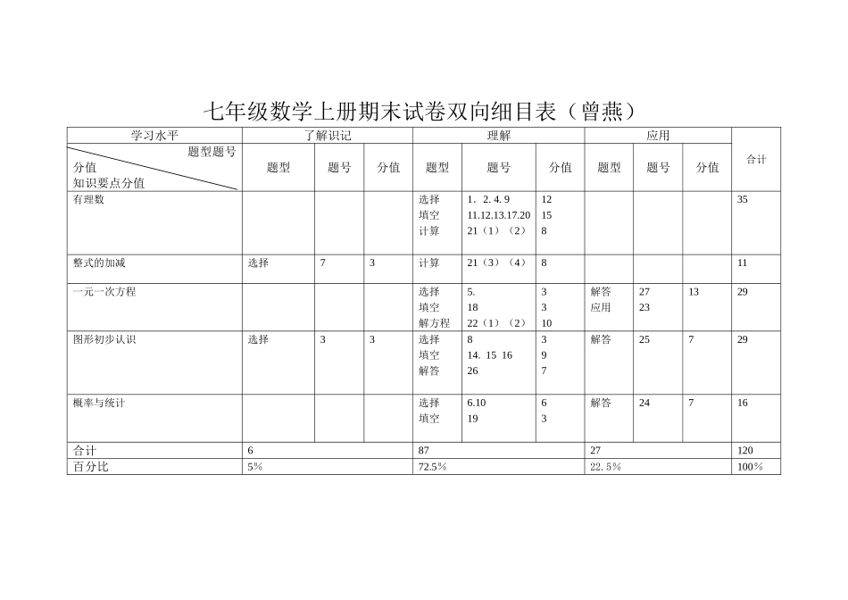 七年级数学上册期末试卷双向细目表_第1页