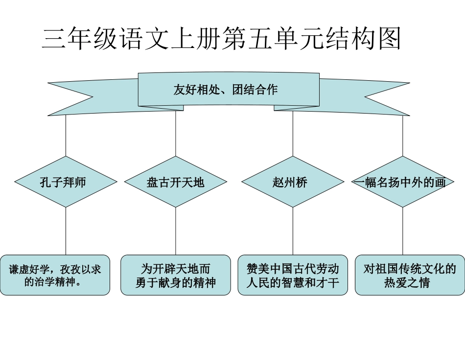 三年级语文上册第五单元结构图_第1页