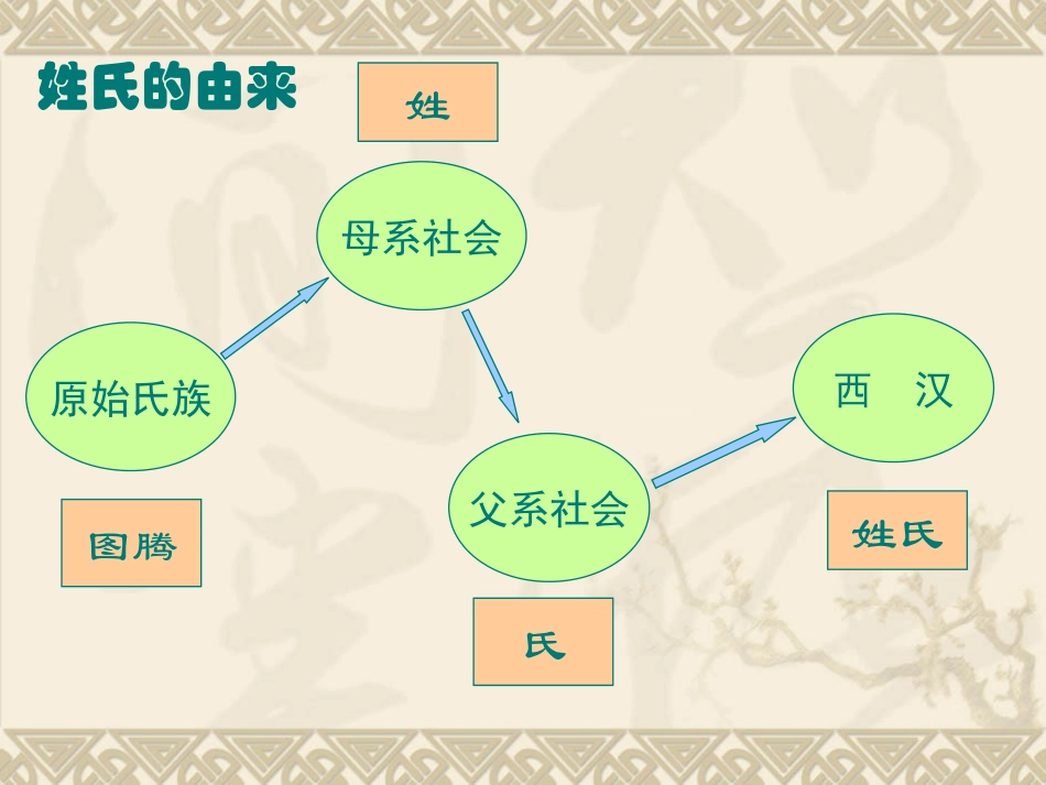 中华诸姓的来历_第3页