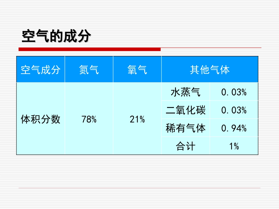 课件实战54-空气是由什么组成-林敏敏_第2页