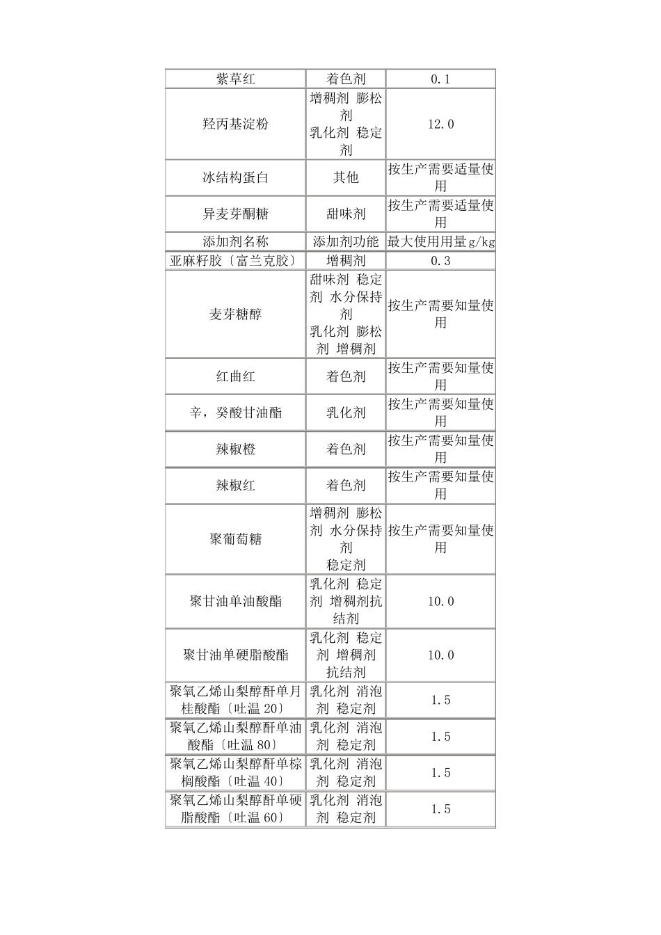 餐饮业常见食品中允许使用的食品添加剂名单_第3页