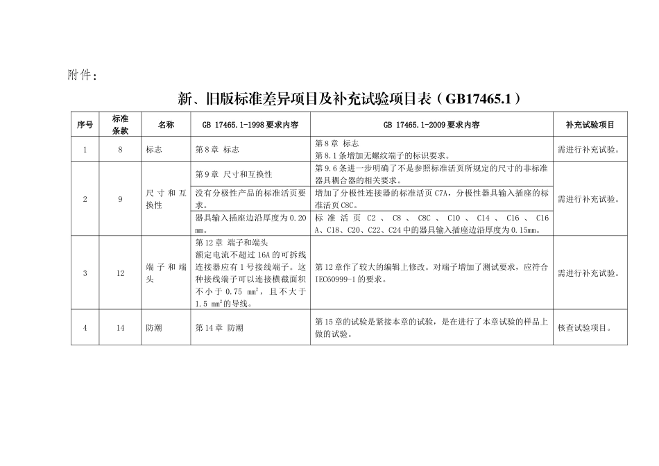 新、旧版标准差异及补充试验项目表-江苏质监信息网_第1页