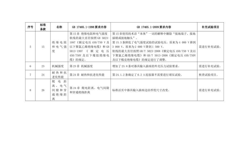 新、旧版标准差异及补充试验项目表-江苏质监信息网_第2页