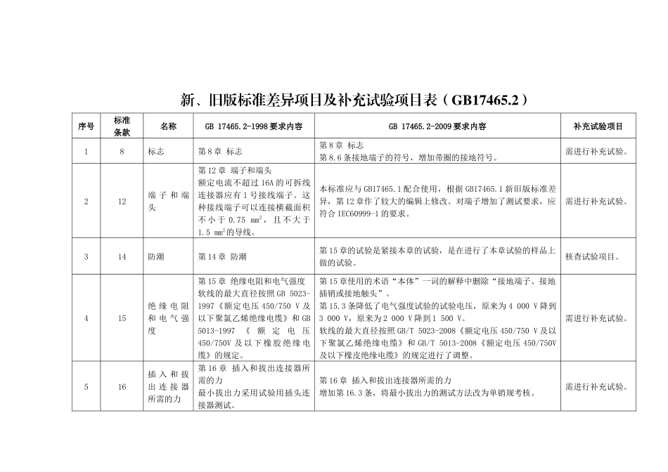 新、旧版标准差异及补充试验项目表-江苏质监信息网_第3页