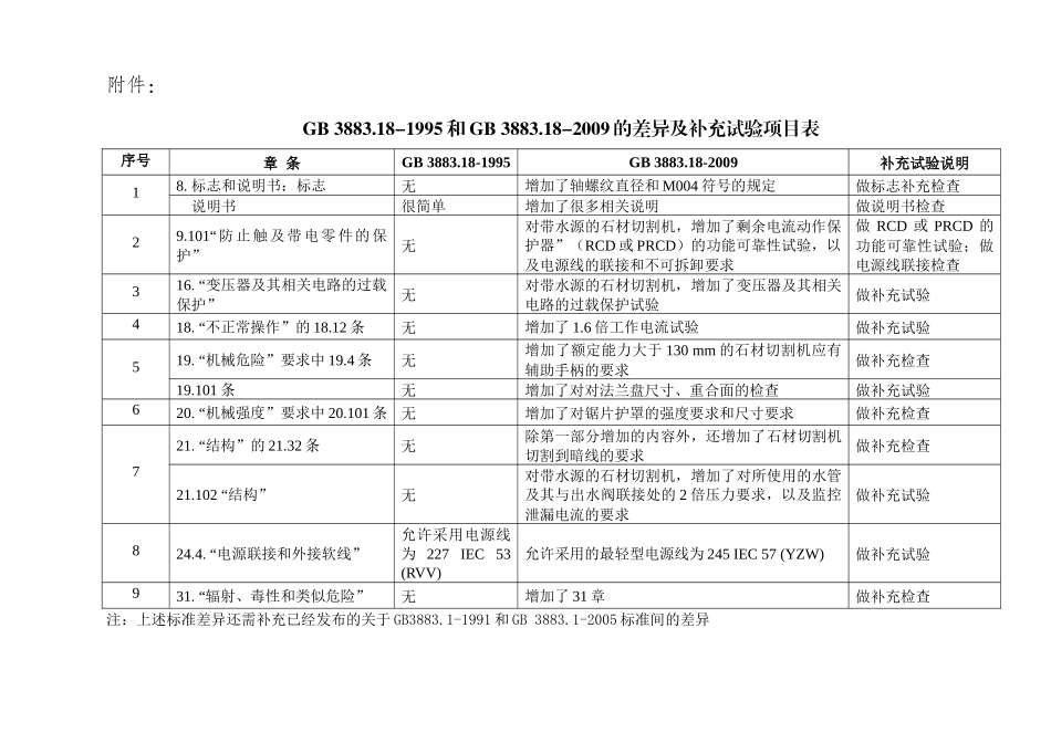 新、旧版标准差异及补充试验项目表-中国国家认证认可监督管_第1页