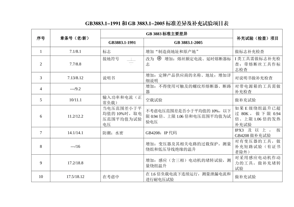 新、旧版标准差异及补充试验项目表-中国国家认证认可监督管_第2页