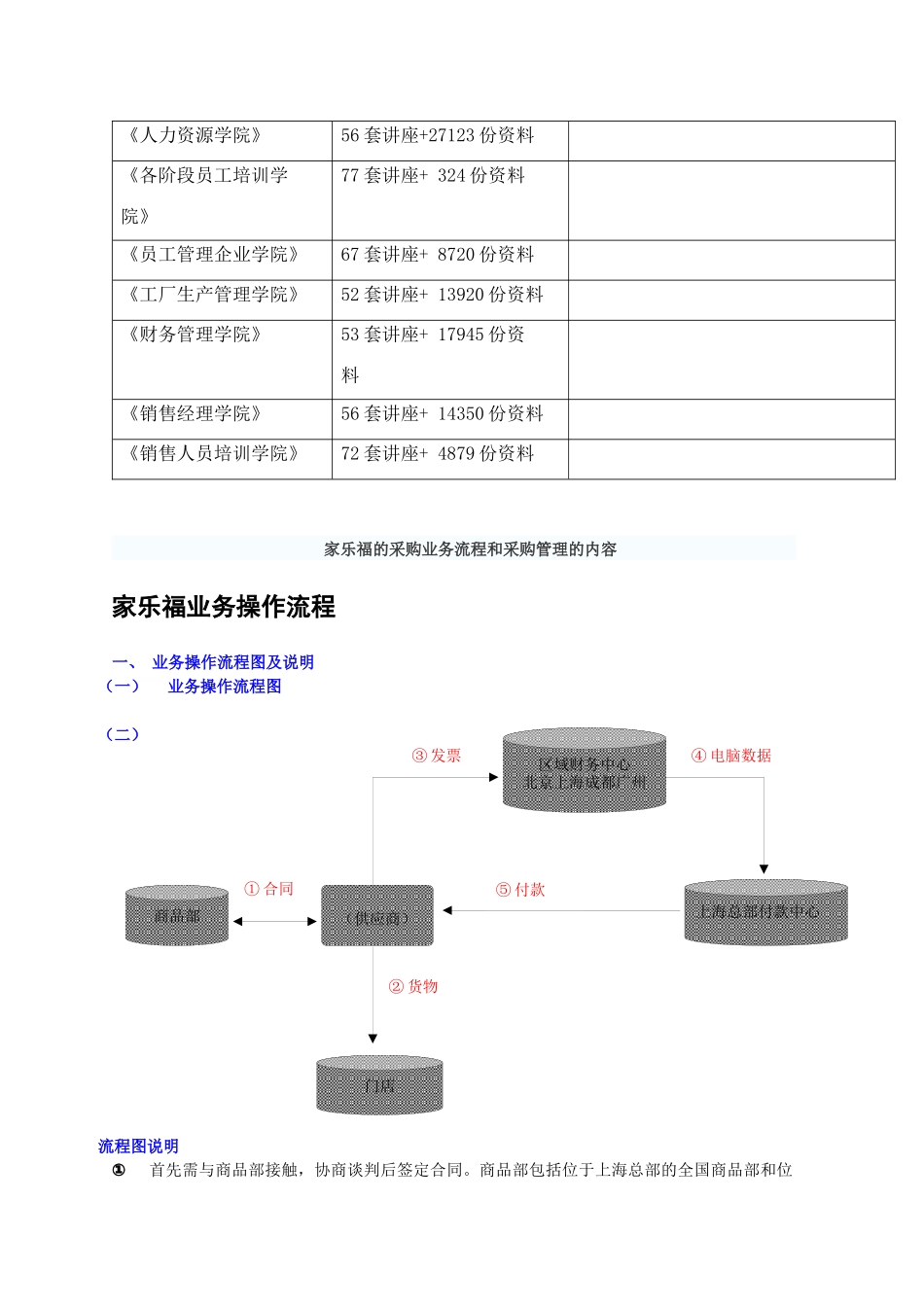 家乐福的采购业务流程及其内容_第2页