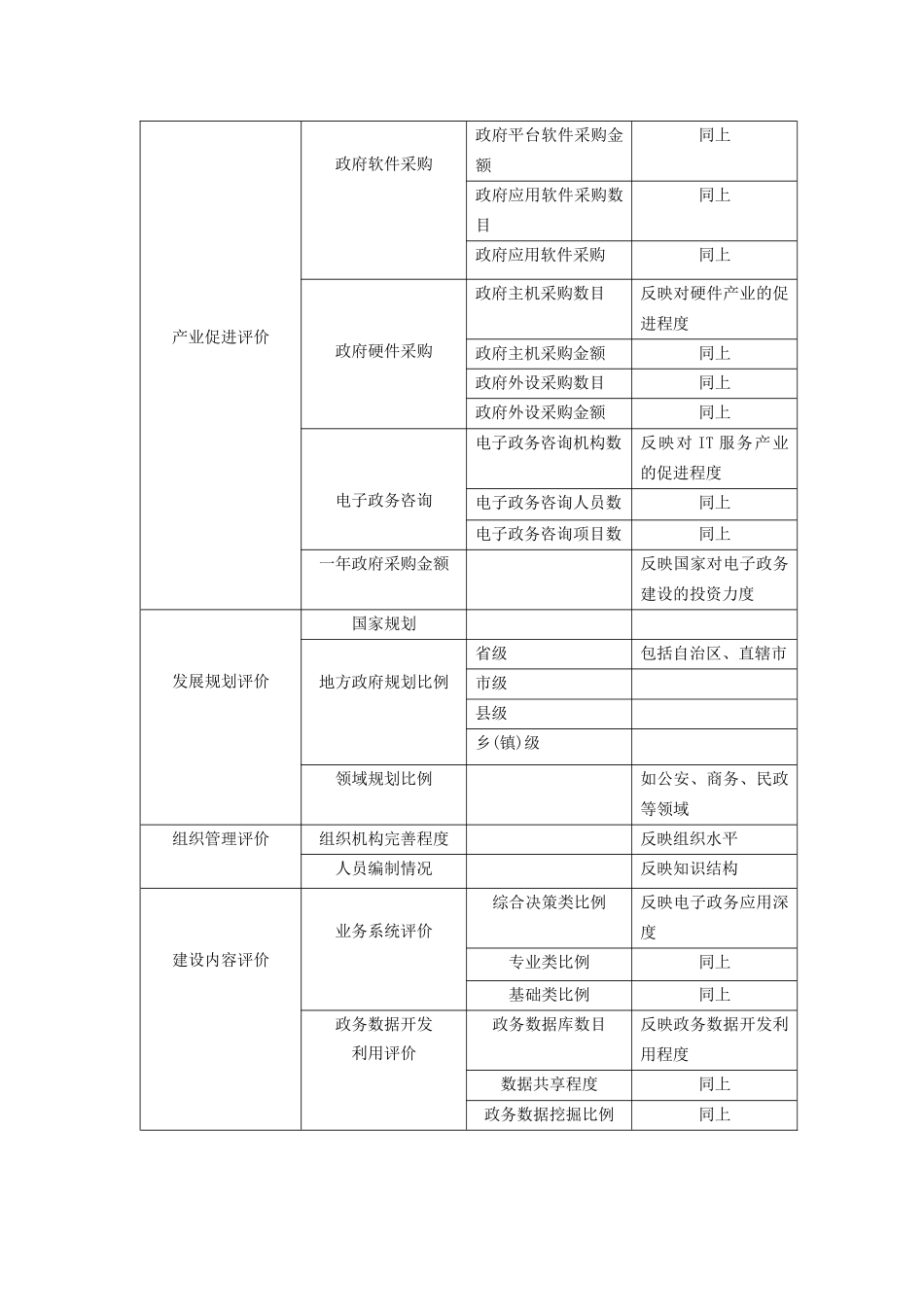 中国电子政务评价指标体系(1)_第2页