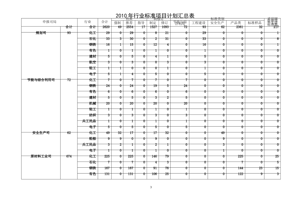 附：第一批工业和通信业行业标准制修订计划-工业和信息化部_第3页