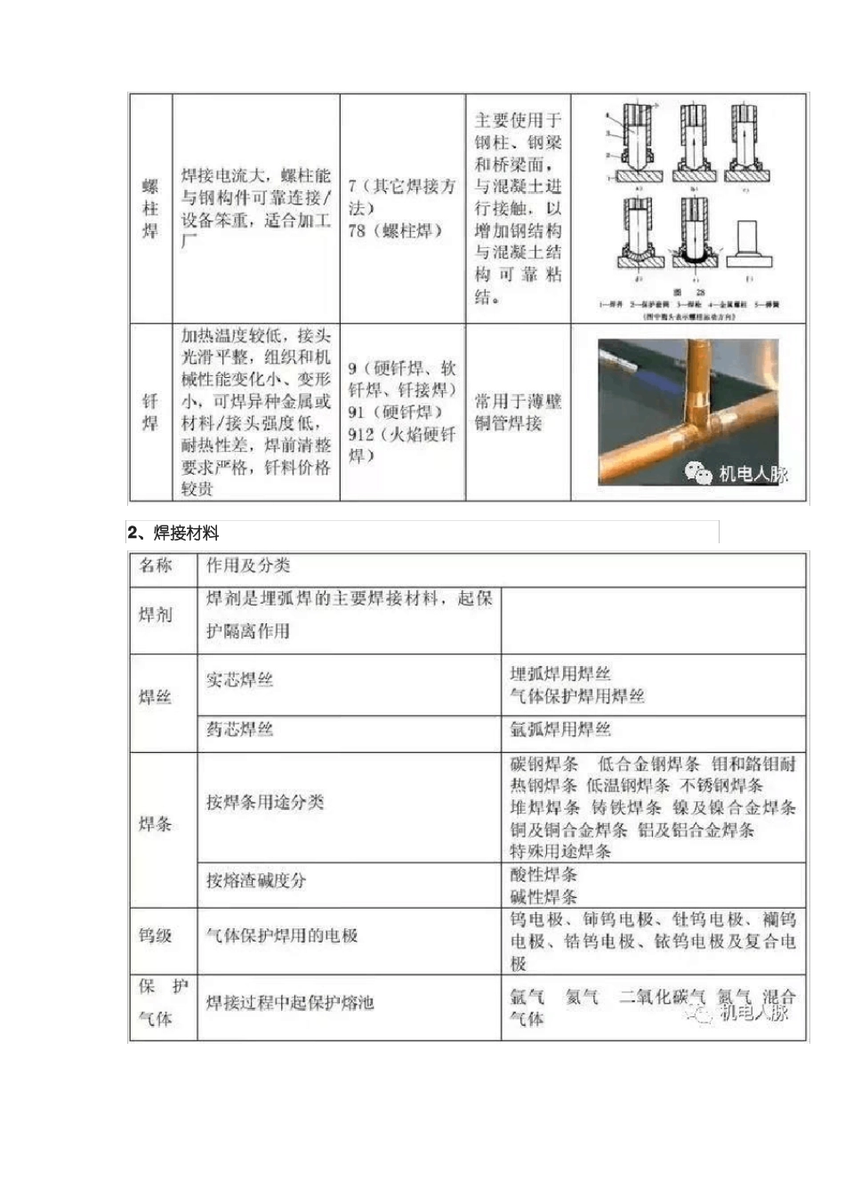 管道焊接施工工艺标准_第2页