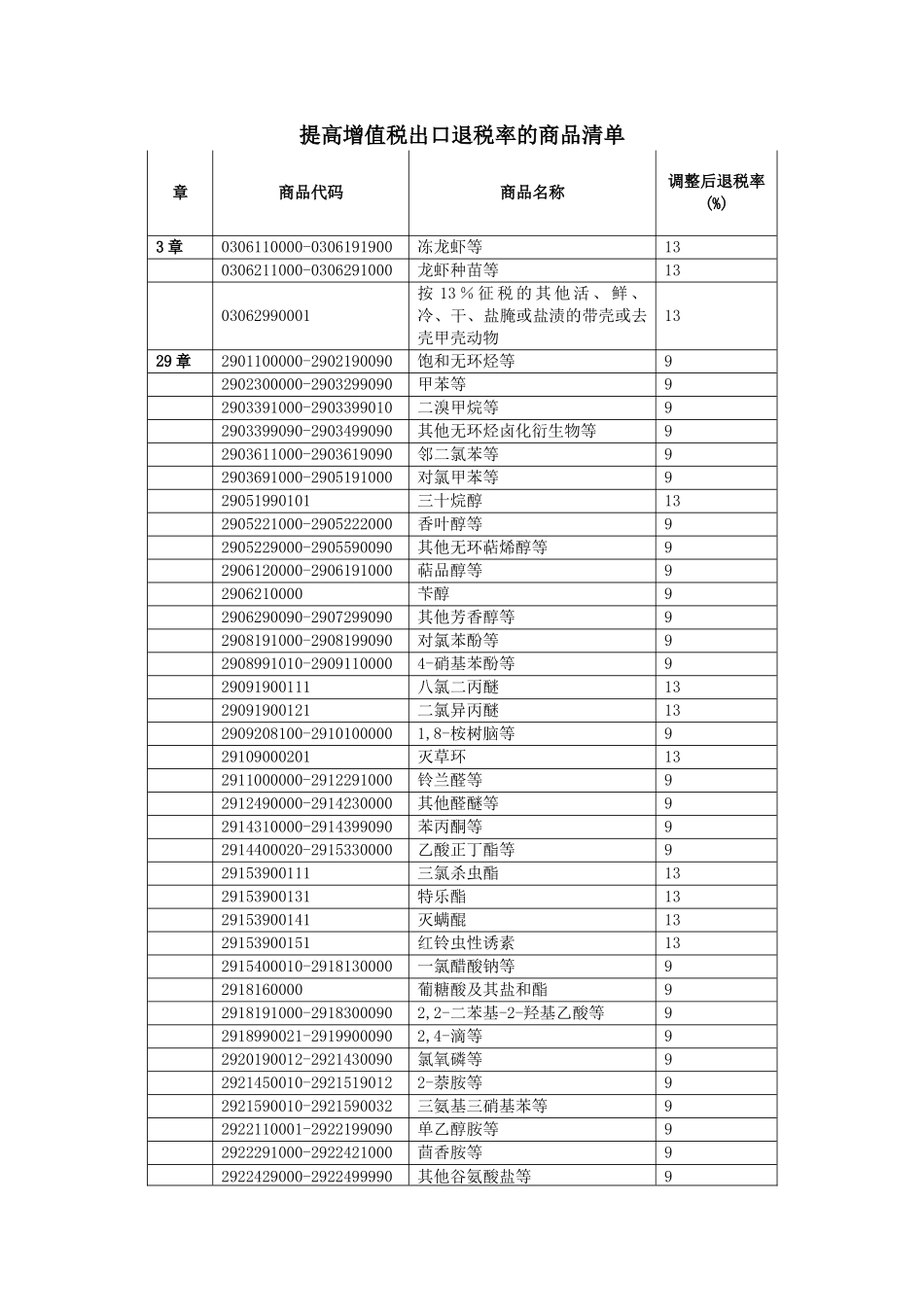 提高增值税出口退税率的商品清单_第1页