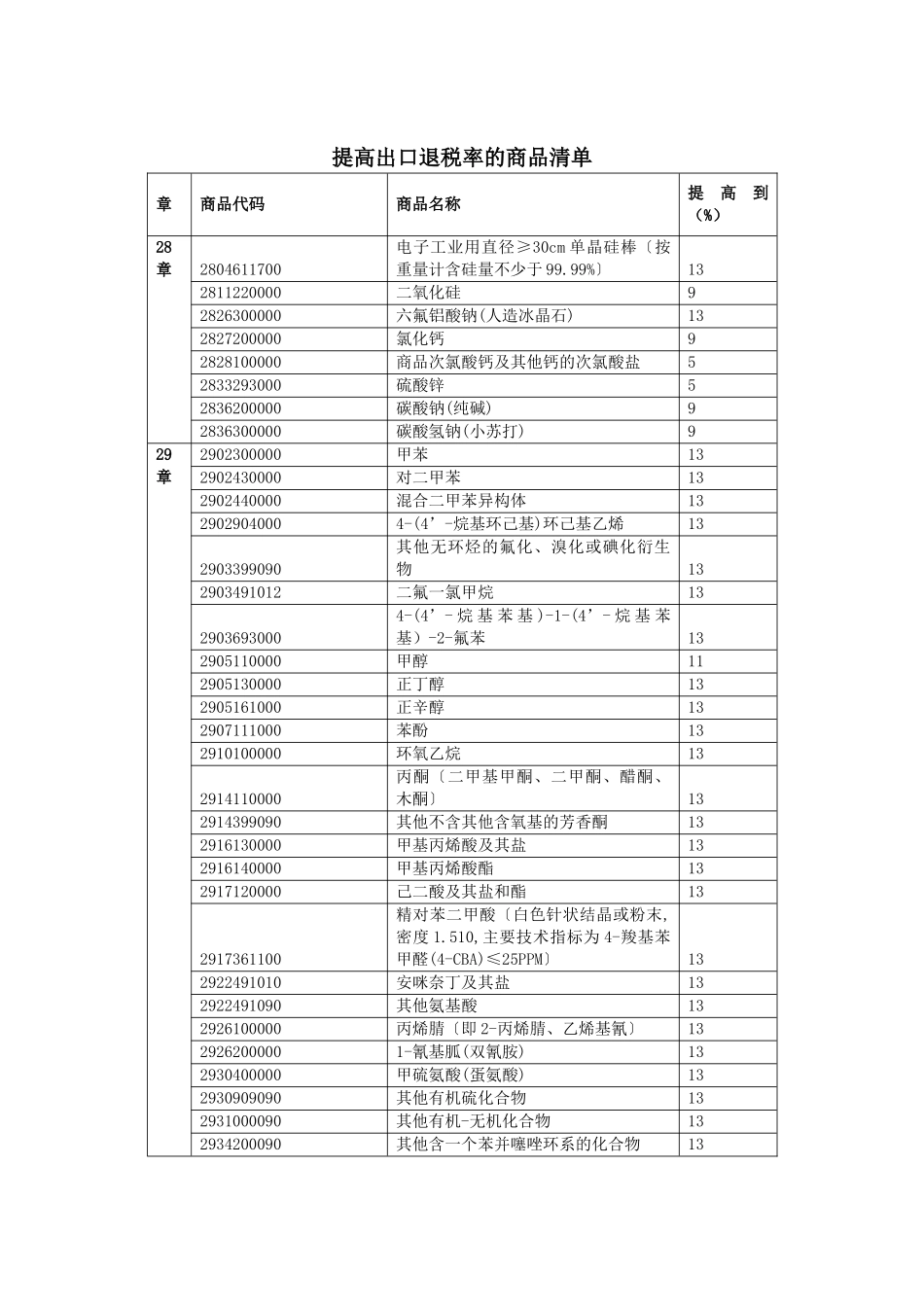 提高出口退税率的商品清单-提高出口退税率的商品清单_第1页