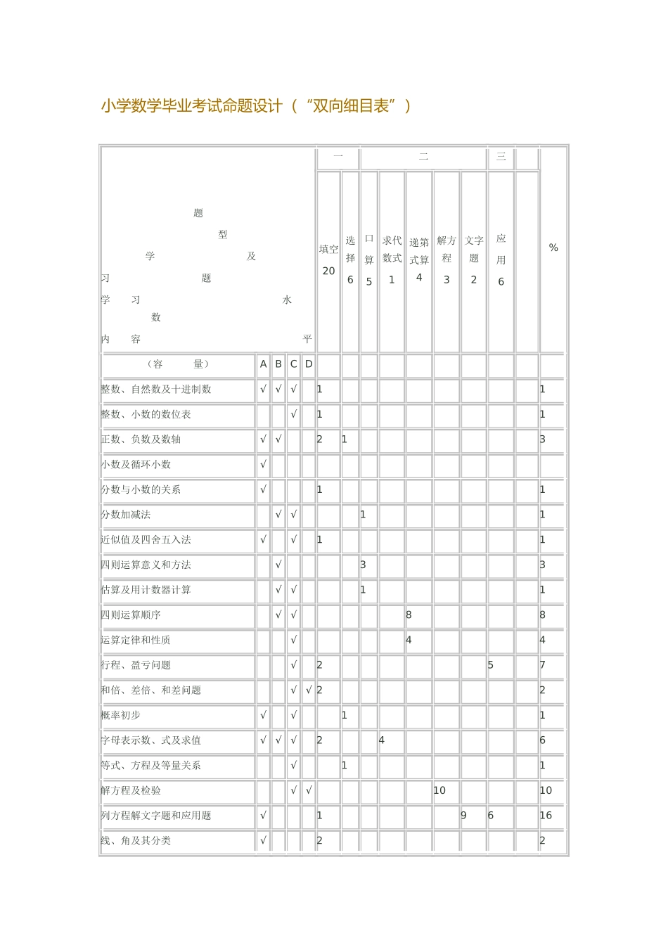 小学数学毕业考试命题设计双向细目表_第1页